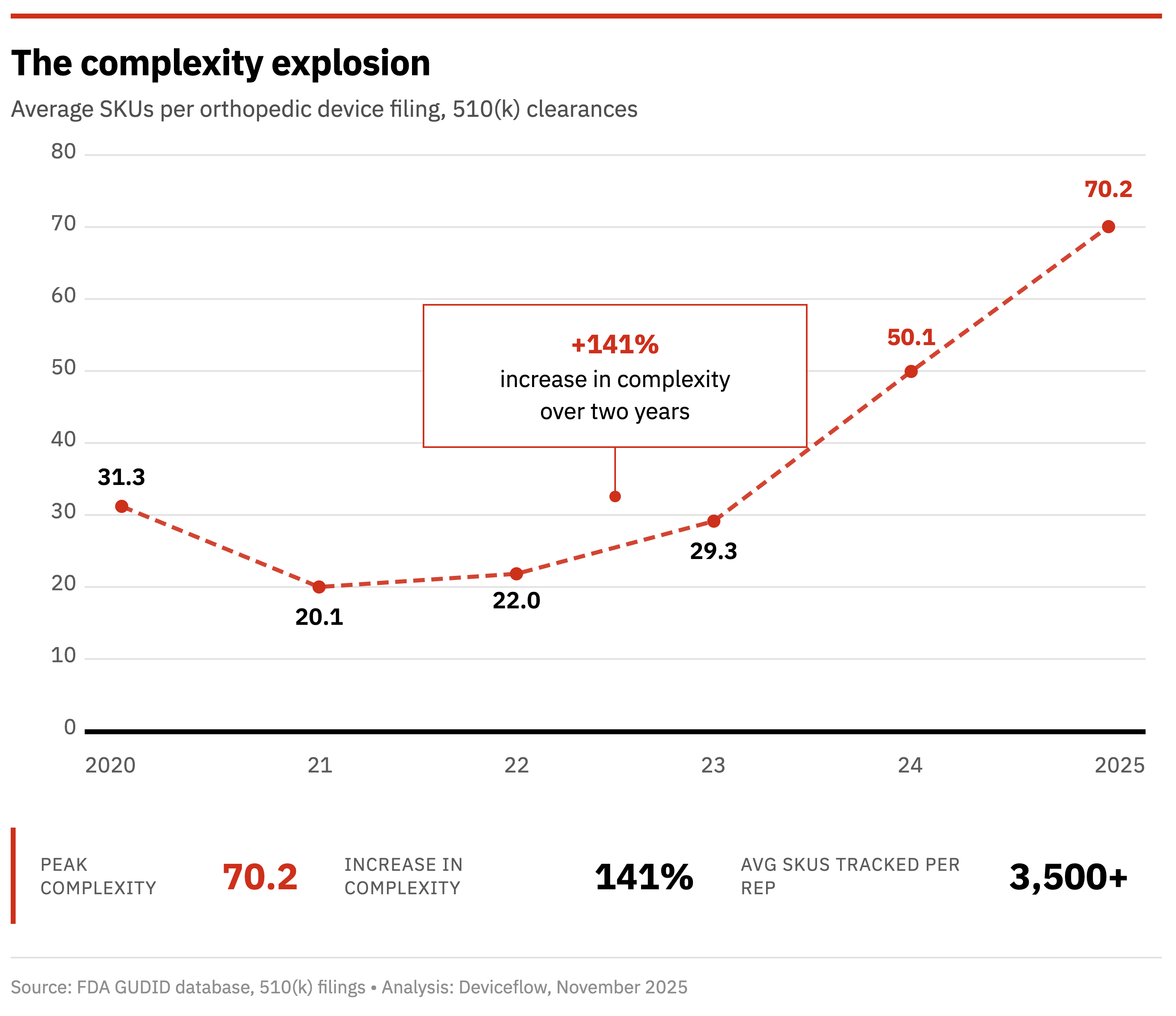 The 70-SKU Problem: Medical device makers have created a complexity crisis of their own design