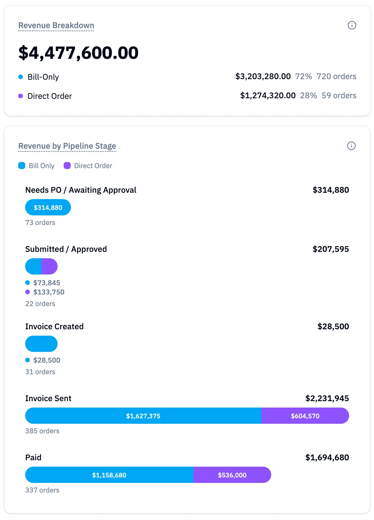 Deviceflow revenue dashboard showing every dollar moving through pipeline stages from bill-only through paid